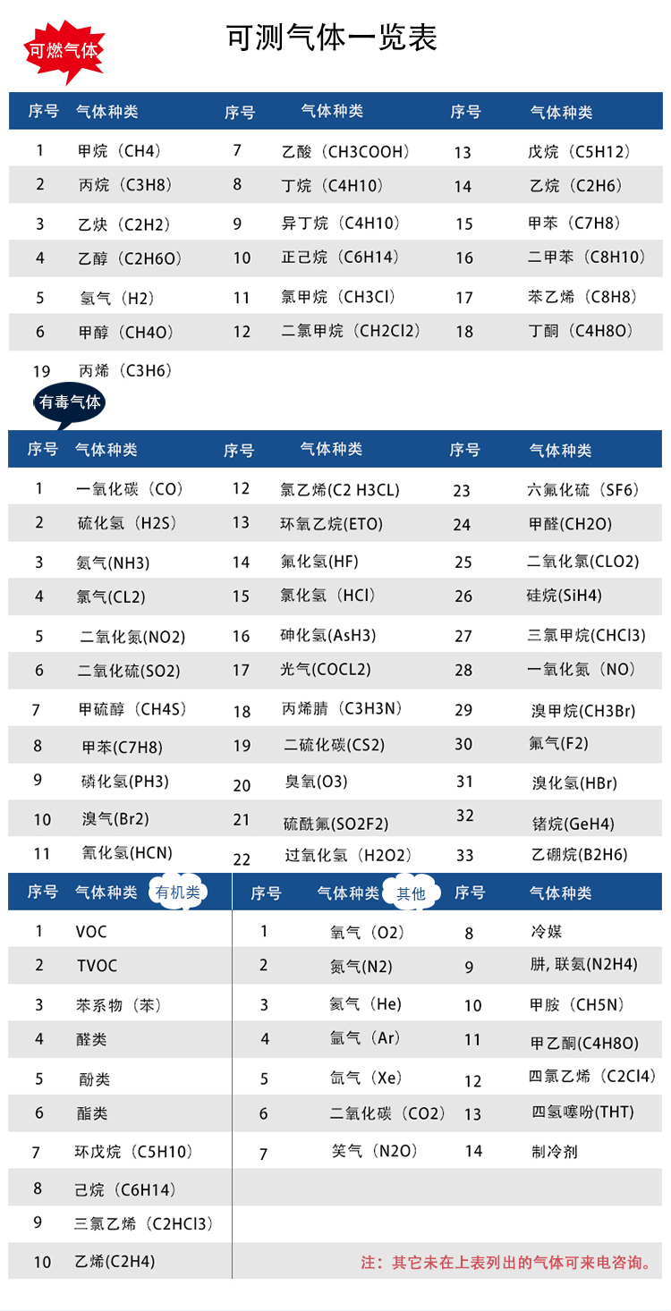 可測(cè)氣體種類