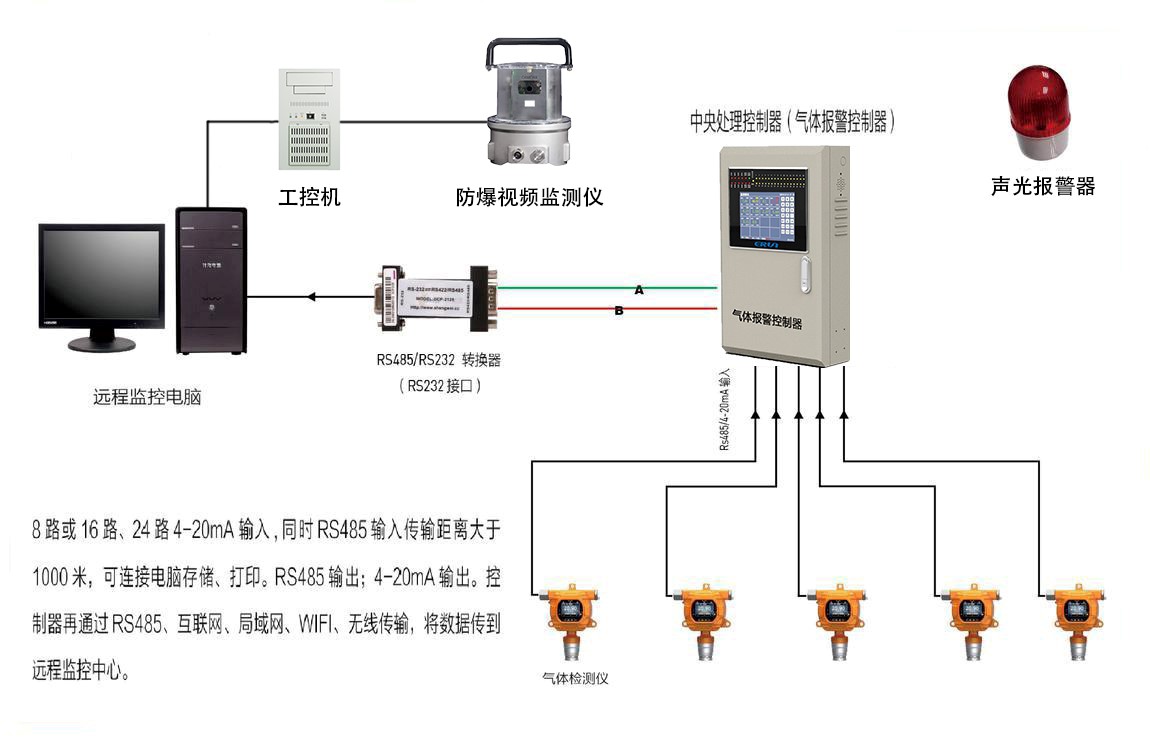 火箭推進(jìn)劑偏二甲肼氣體濃度報警控制系統(tǒng)設(shè)計(jì)方案